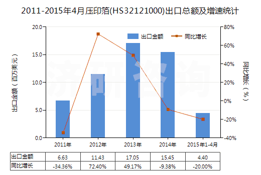 2011-2015年4月壓印箔(HS32121000)出口總額及增速統(tǒng)計